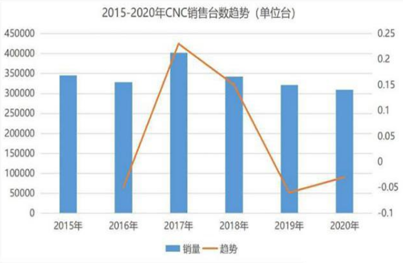 <strong>國內(nèi)CNC加工市場一路走低，行業(yè)隆冬是否還有破局可能？</strong>